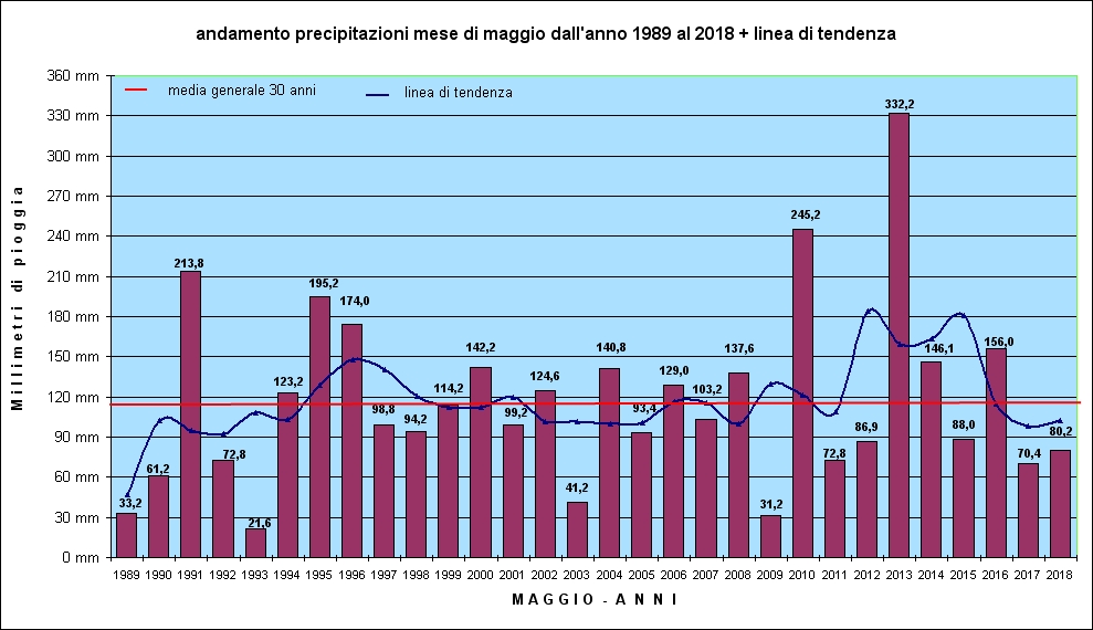 piogge annuali